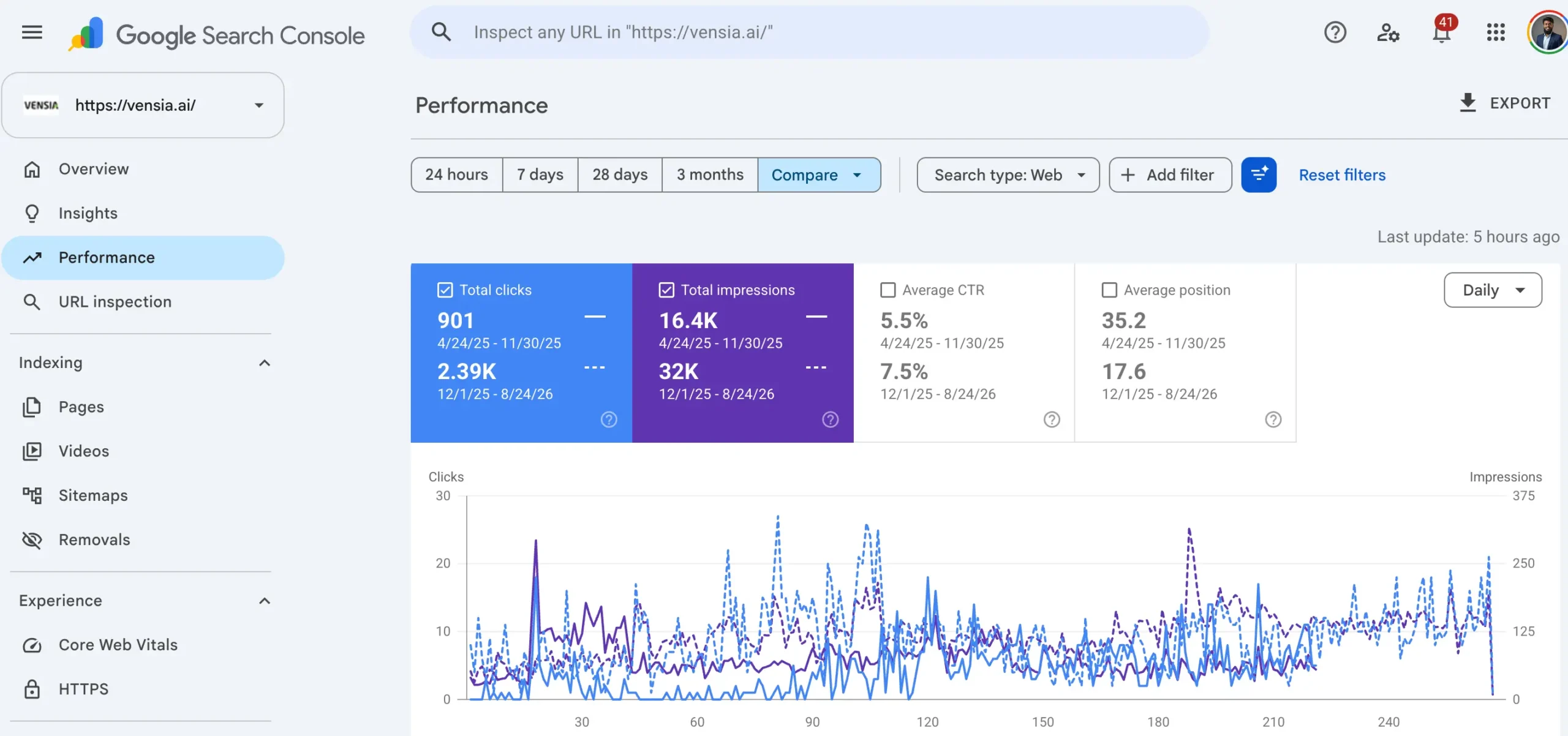 Google Search Console result for local SEO for a law firm