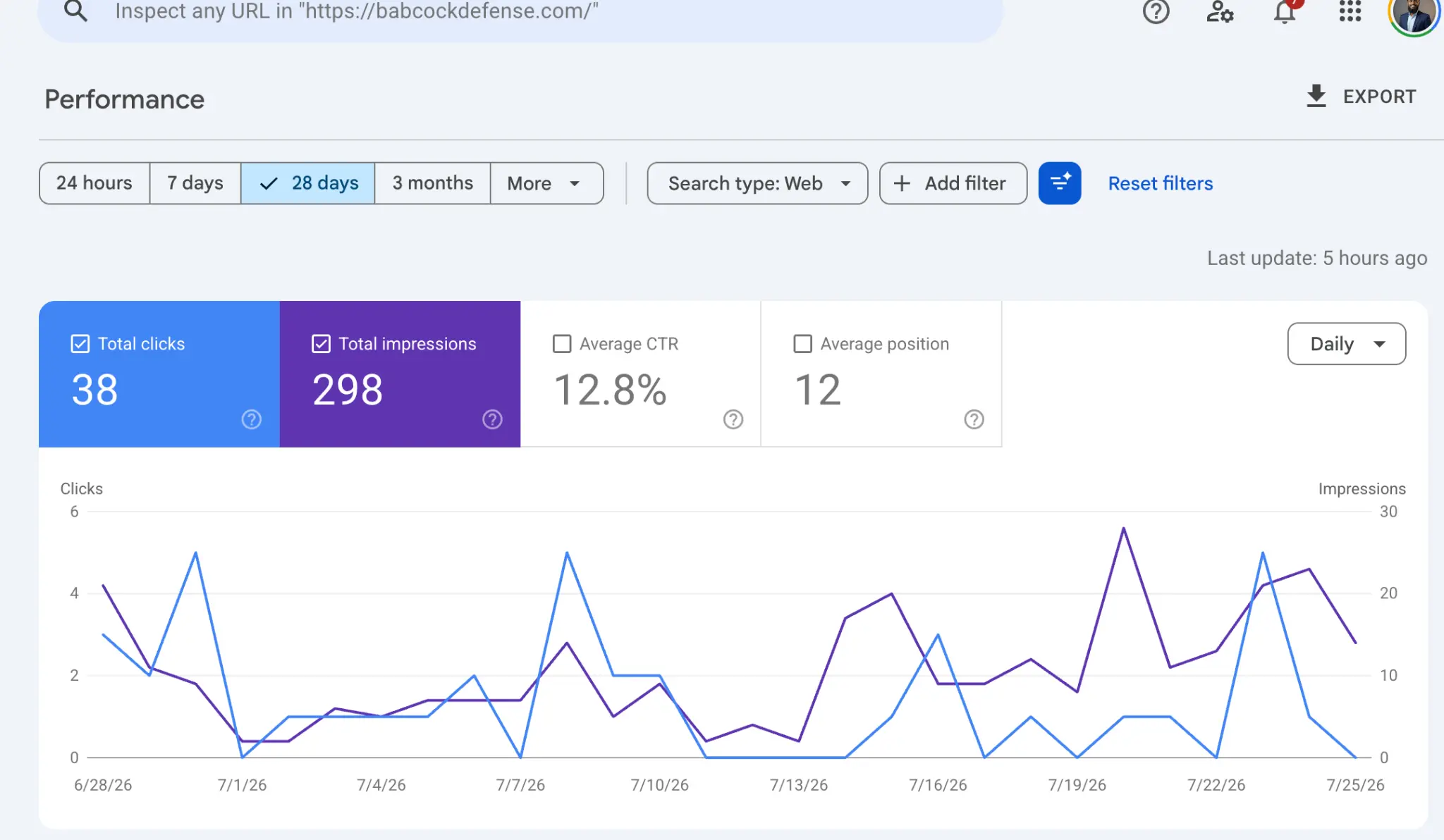 Google Search Console report