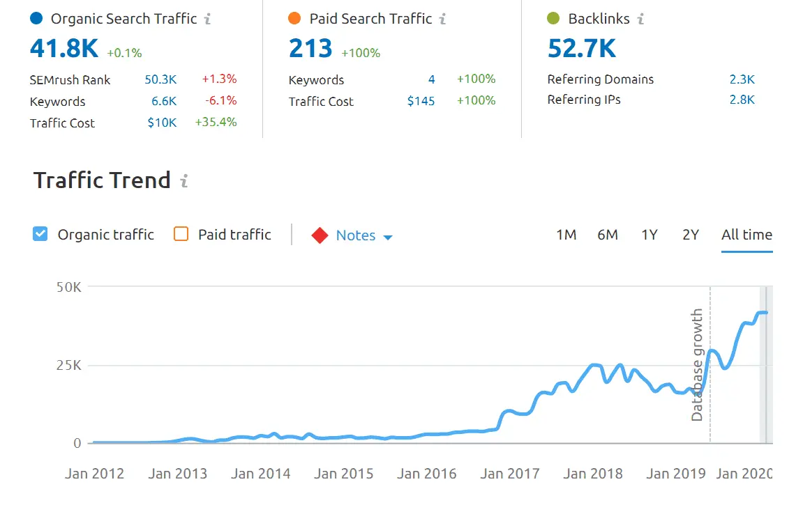 SEMrush SEO result