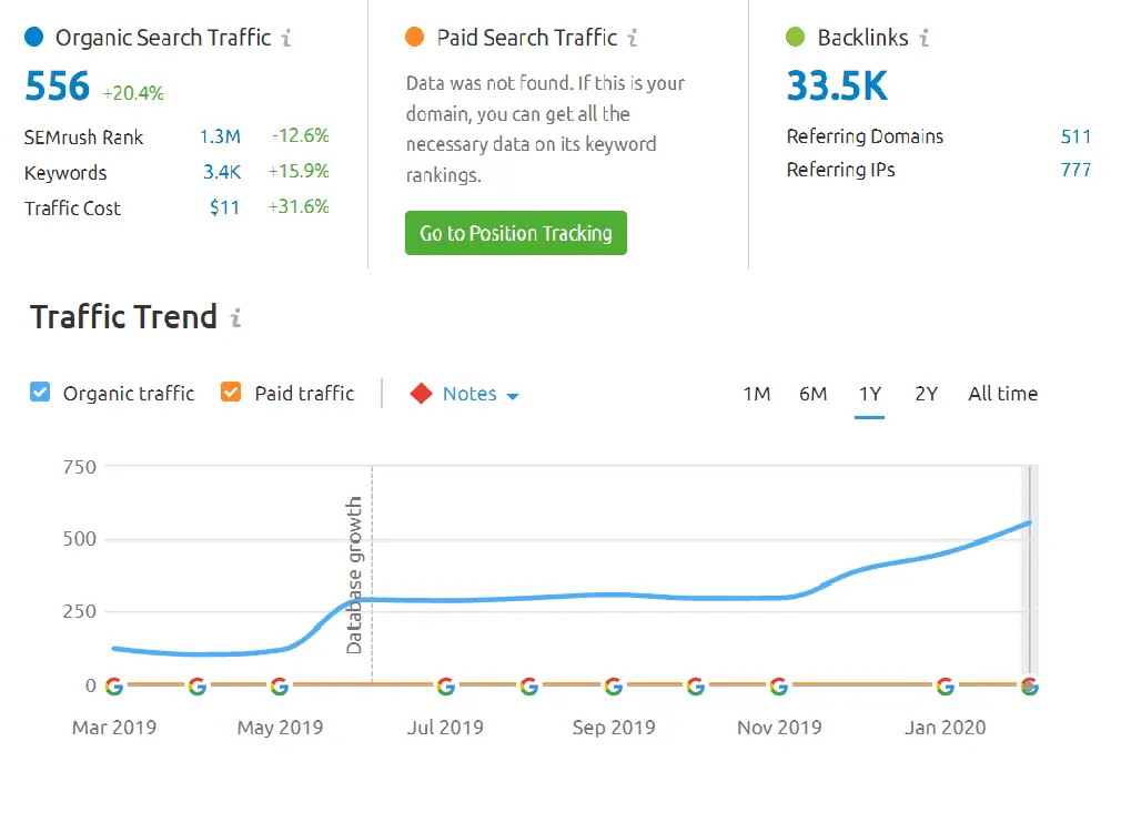 SEO result by SEMrush